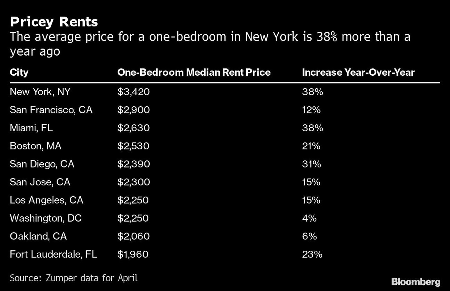 El precio promedio de un dormitorio en Nueva York es un 38% más caro que hace un añodfd