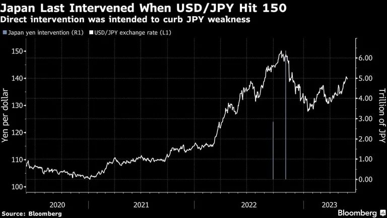 Japón intervino por última vez cuando el USD/JPY alcanzó los 150dfd