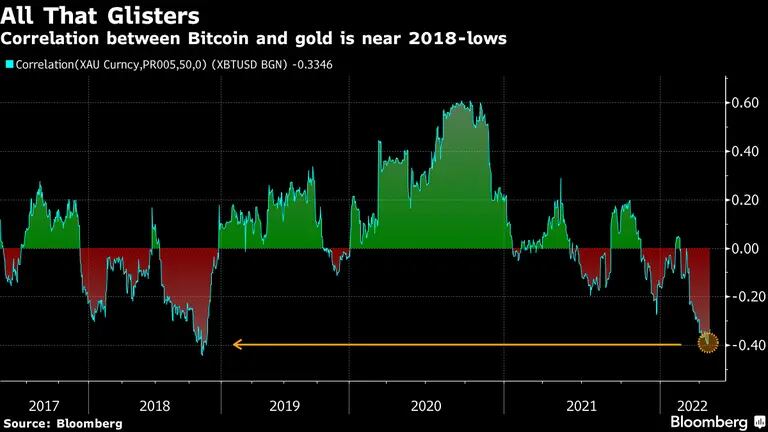 Correlação entre o ouro e o Bitcoin está próximo das mínimas de 2018dfd