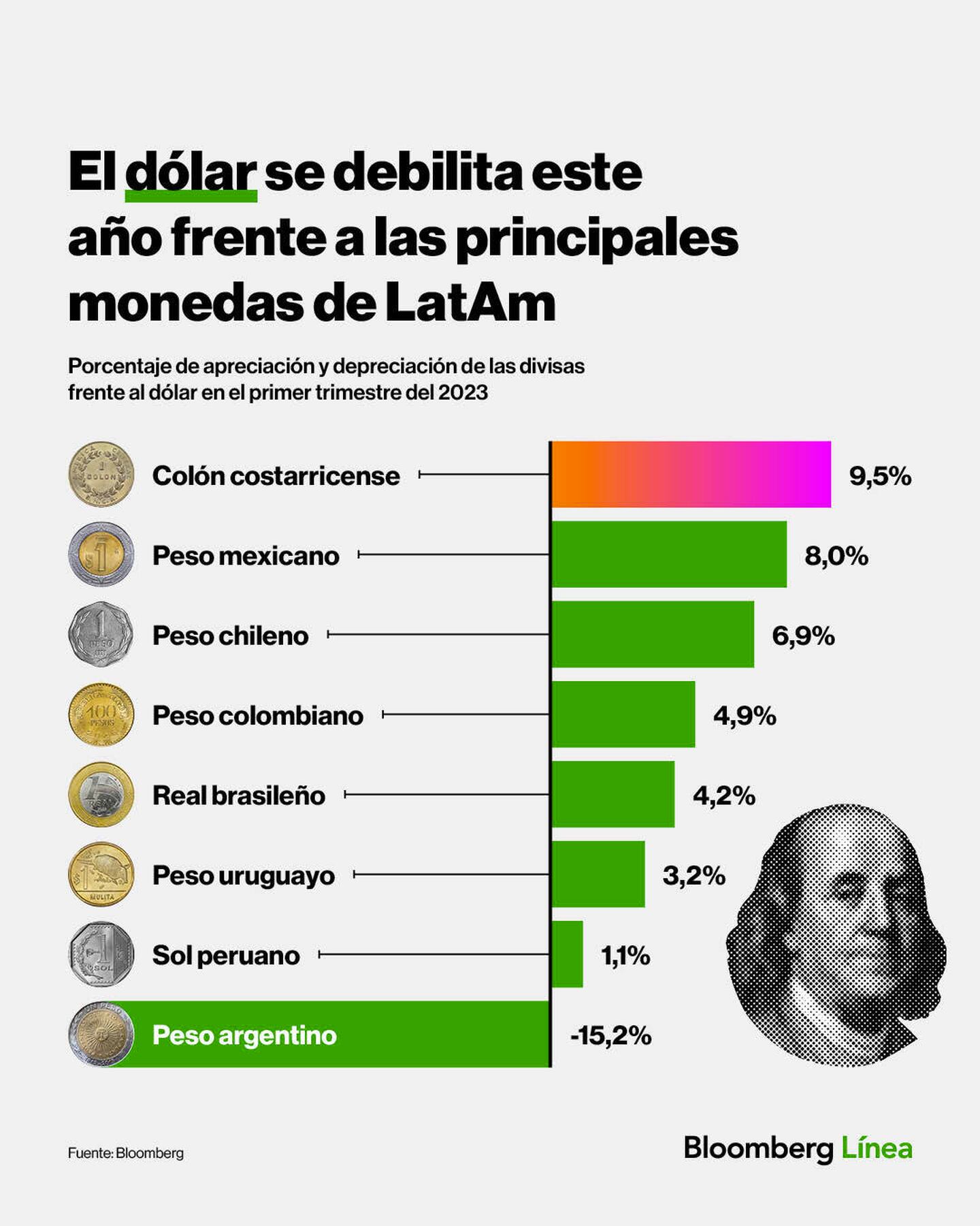 Peso argentino, a contramanodfd