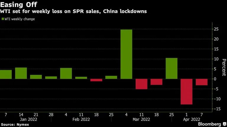El WTI se prepara para una pérdida semanal por las ventas de SPR y el bloqueo de Chinadfd