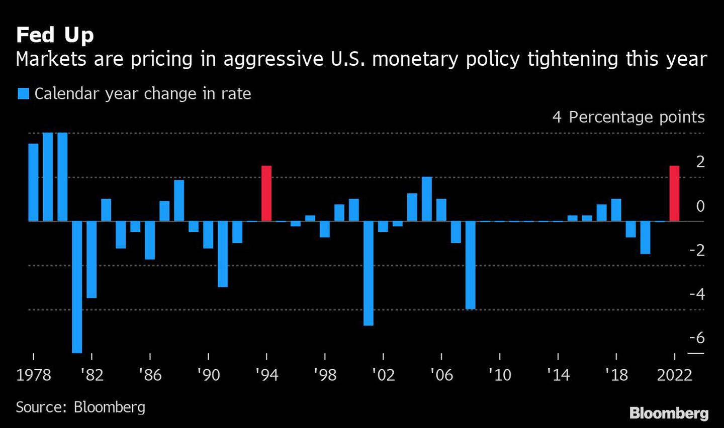 Los mercados están incorporando a los precios una política monetaria agresiva de la Fed este añodfd