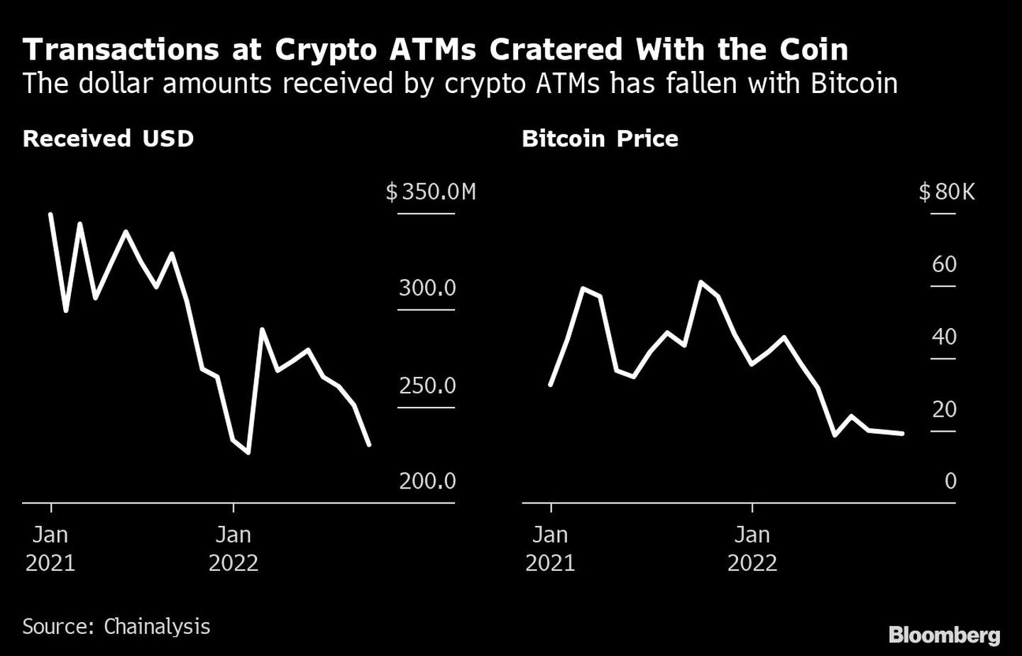 Las transacciones en los cajeros automáticos de criptomonedas se desploman con el Bitcoin | Los montos en dólares que reciben los cajeros automáticos de criptomonedas han caído con el bitcoindfd