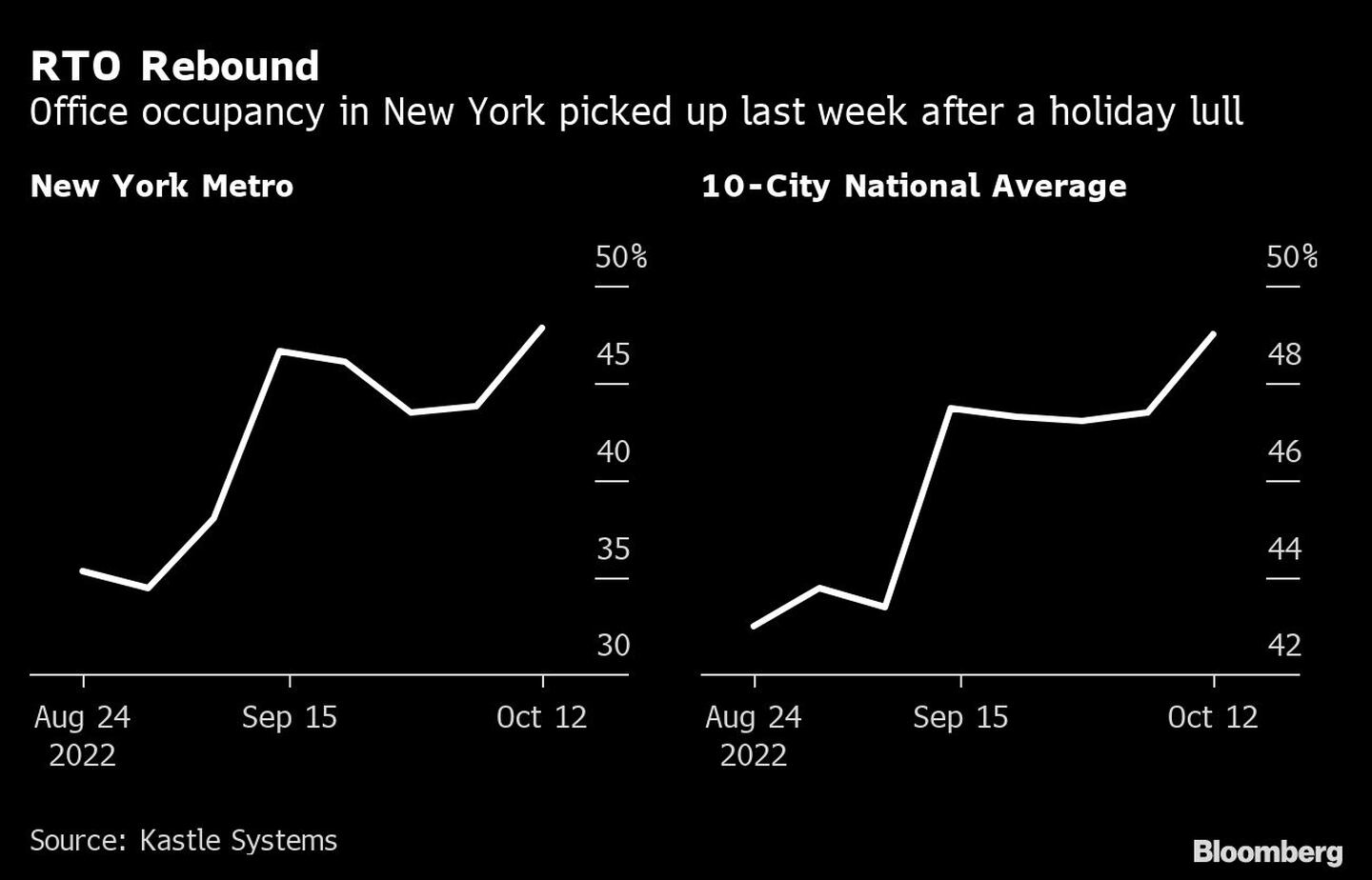 La ocupación de oficinas en Nueva York repuntó la semana pasada tras la tregua de las vacacionesdfd