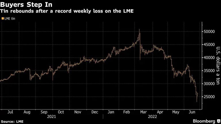 El estaño rebota tras una caída semanal récord en la Bolsa de Metales de Londresdfd