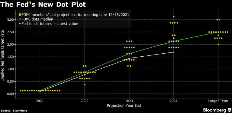 La nueva trama de puntos de la Fed 
Amarillo: Proyecciones de puntos de los miembros del FOMC para la fecha de la reunión 12/15/2021
Verde: La mediana de los puntos del FOMC
Blanco: Futuros de fondos de la Fed-último valordfd