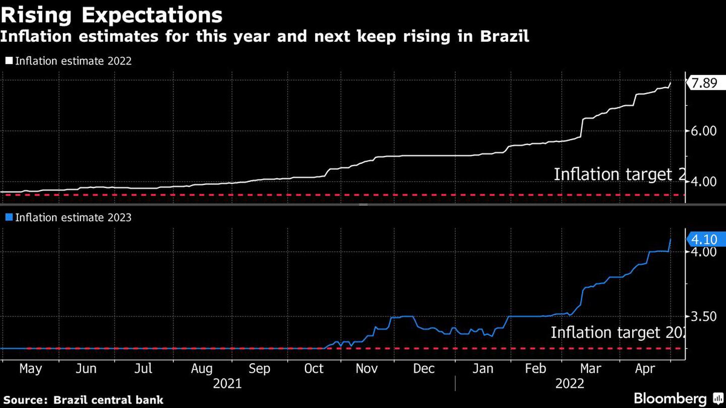 Inflación estimada brasileñadfd