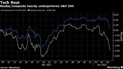Índice está bem abaixo do S&P 500