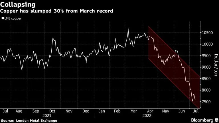 El cobre se ha desplomado un 30% desde el récord de marzodfd