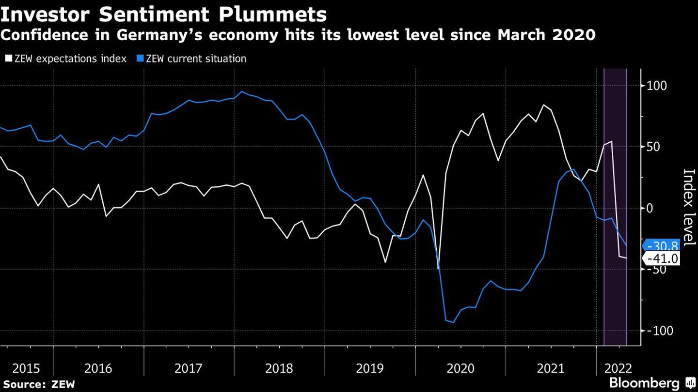 La confianza en la economía alemana toca su nivel más bajo desde marzo de 2020dfd
