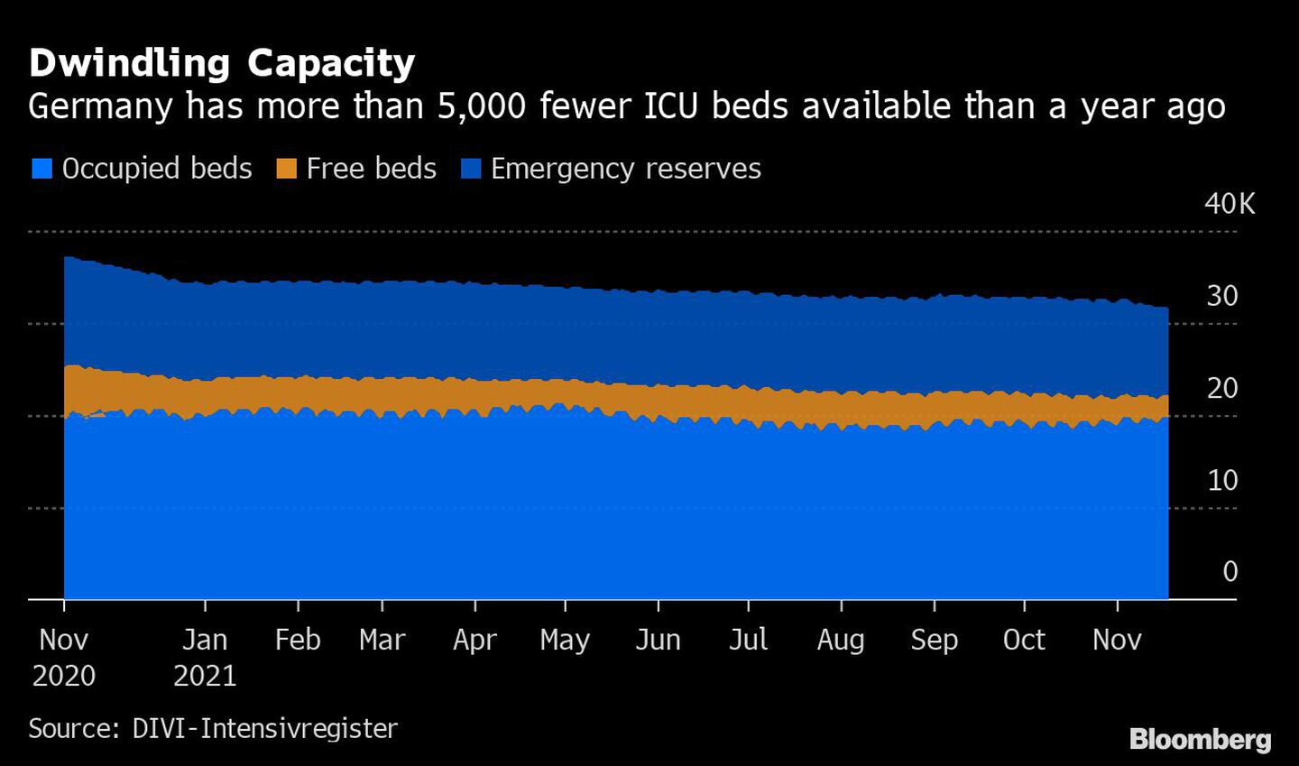 Alemania cuenta con más de 5.000 camas de UCI menos que hace un año
Azul: camas ocupadas
Naranja: camas libres
Azul oscuro: reservas de emergencia