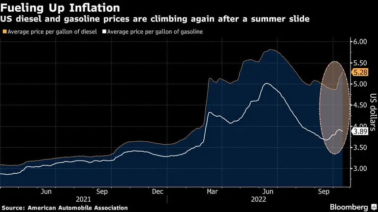 Los precios del diésel y la gasolina están volviendo a subir tras caer durante el verano borealdfd