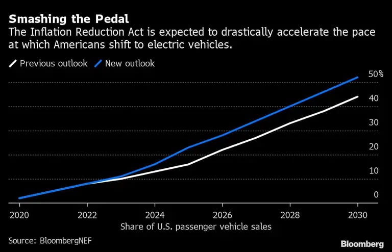Pisando el acelerador | Se espera que la Ley de Reducción de la Inflación acelere drásticamente el ritmo al que los estadounidenses se pasan a los vehículos eléctricos.dfd