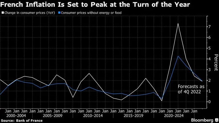 French Inflation Is Set to Peak at the Turn of the Yeardfd