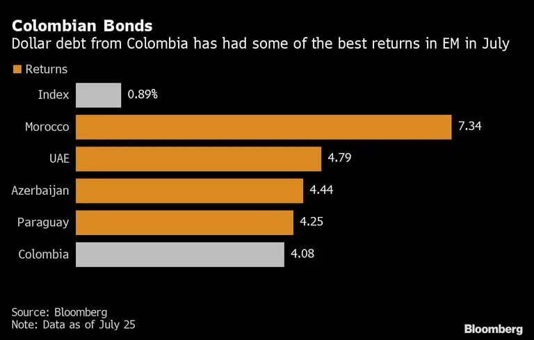 La deuda colombiana en dólares ha tenido uno de los mejores retornos de mercados emergentes en julio.dfd