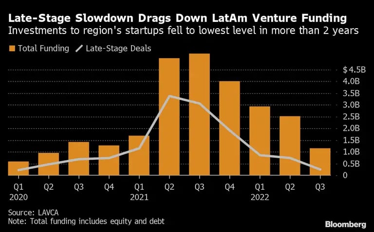 Inversiones a startups latinoamericanas cae a menor nivel en más de dos años. dfd