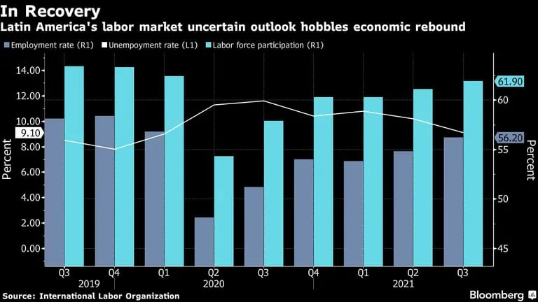 Latin America's labor market uncertain outlook hobbles economic rebounddfd