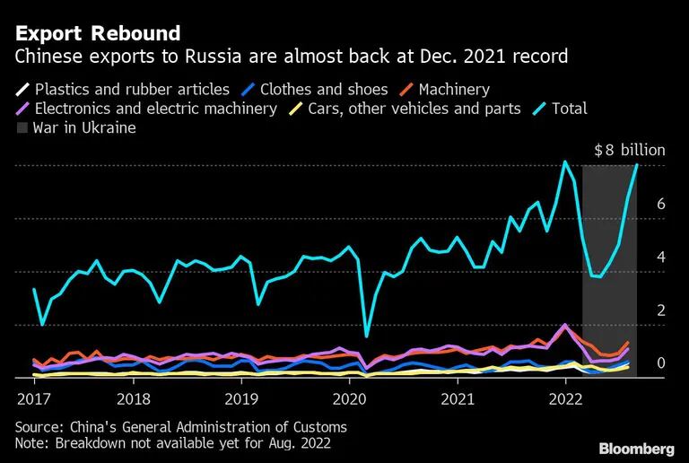 Las exportaciones chinas a Rusia están prácticamente en los niveles récord de 2021dfd
