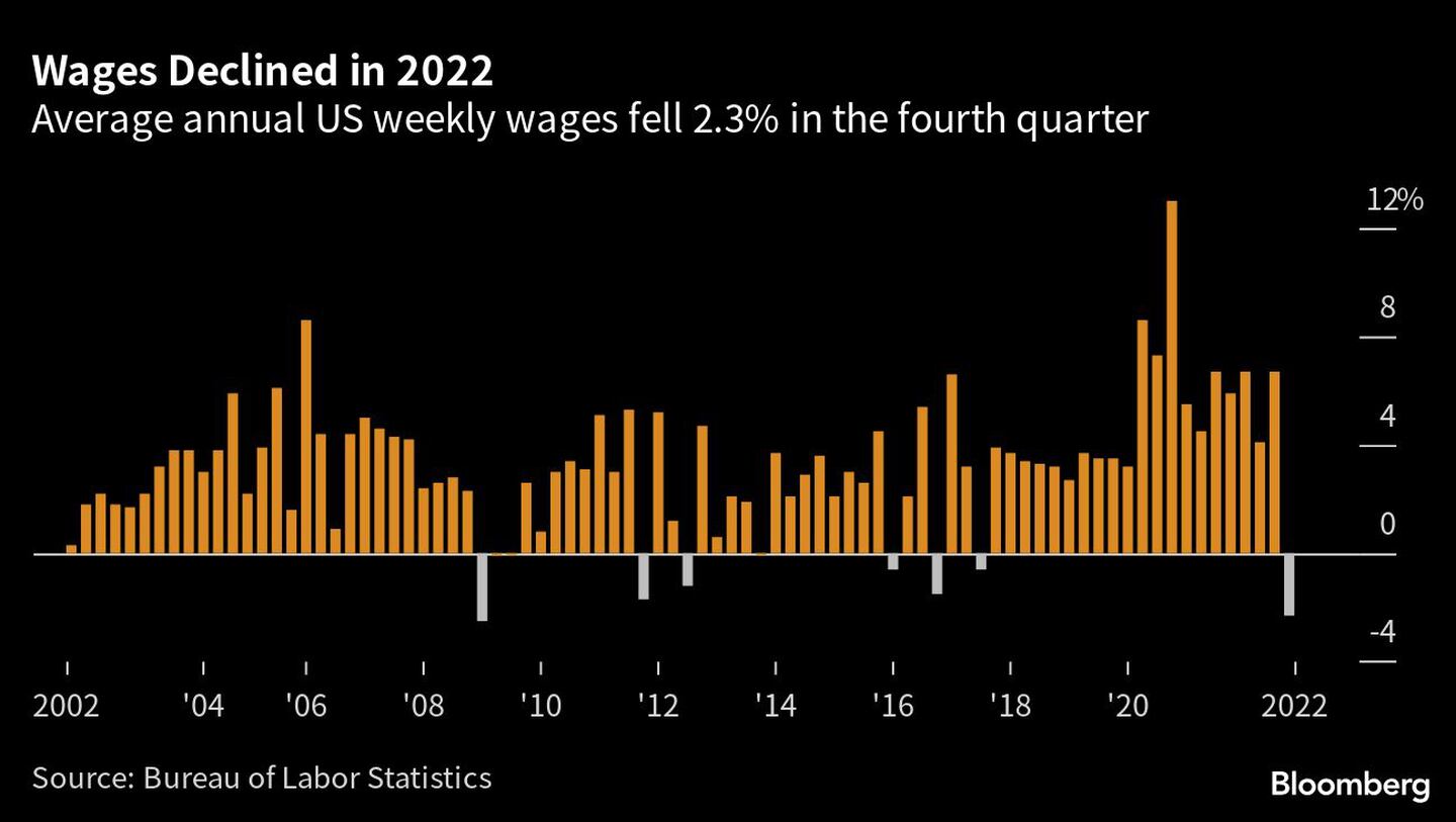 La media anual de los salarios semanales en EE.UU. cayó un 2,3% en el cuarto trimestredfd