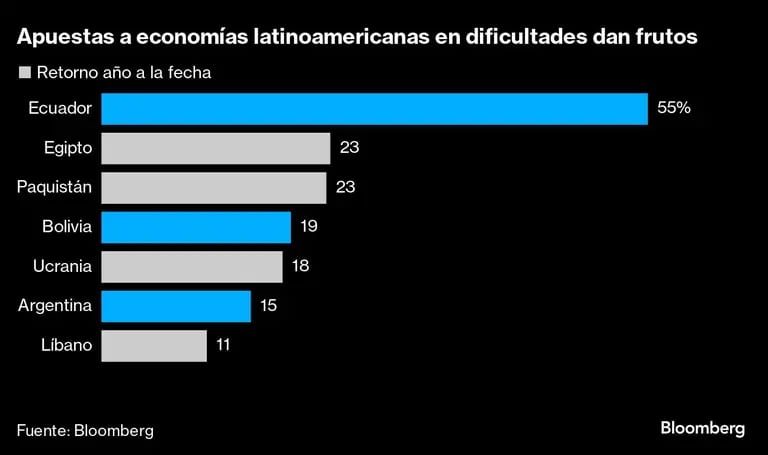 Apuestas a economías latinoamericanas en dificultades dan frutos |dfd