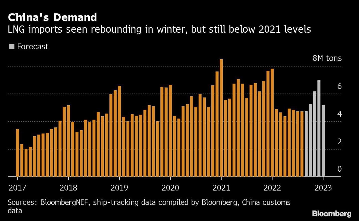  Las importaciones de GNL repuntan en invierno, pero siguen por debajo de los niveles de 2021dfd