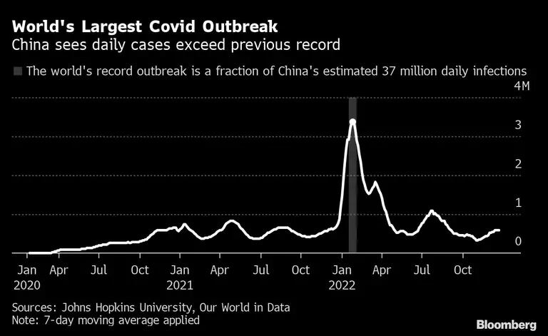 Maior Surto de Covid do Mundo | China vê casos diários superarem recorde anterior
dfd