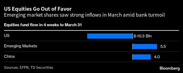 Las acciones de los mercados emergentes registraron fuertes entradas en marzo en medio de las turbulencias bancarias.dfd