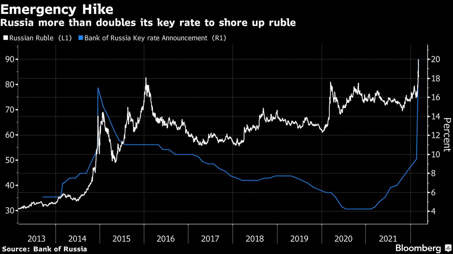 Rusia sube tasa a más del doble para apuntalar el rublo. dfd