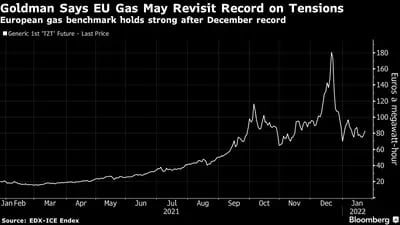 Goldman diz que gás da Europa pode revisitar recorde por conta de tensões