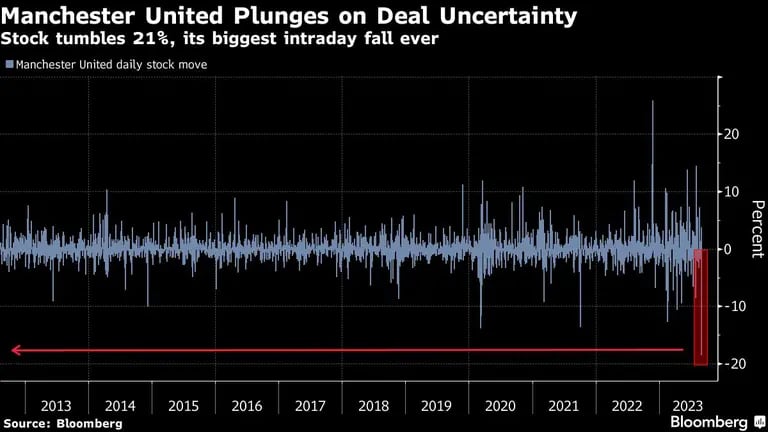 Manchester United Plunges on Deal Uncertainty | Stock tumbles 21%, its biggest intraday fall everdfd