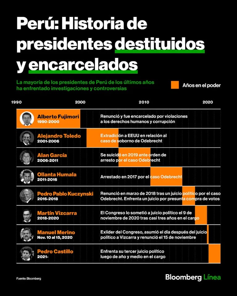 Perú: Historia de presidentes destituidos y encarcelados en el país andino.dfd