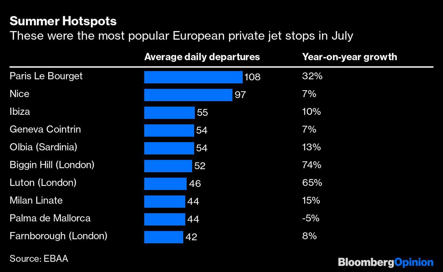 Los destinos europeos más populares para los jets privados en juliodfd