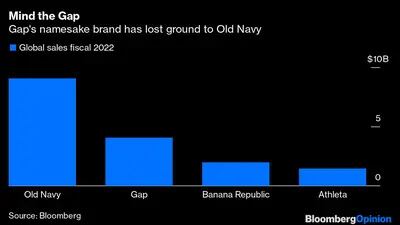 Cuidado con el Gap (espacio)
La marca homónima de Gap ha perdido terreno frente a Old Navy
Azul: Ventas globales del año fiscal 2022