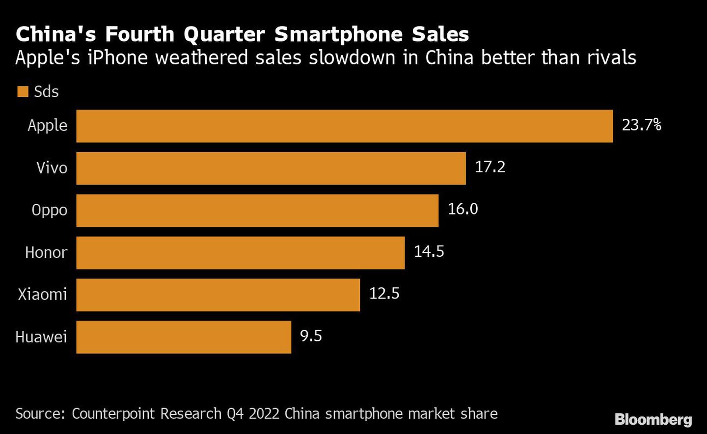 Ventas de smartphones en China en el cuarto trimestredfd