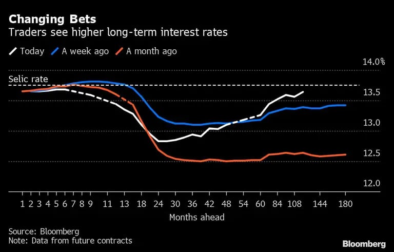 Changing Bets | Traders see higher long-term interest ratesdfd