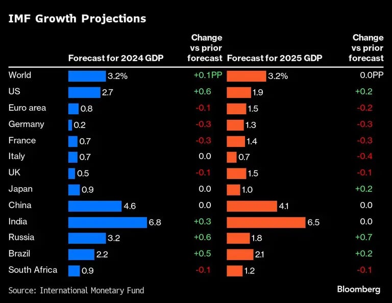 IMF Growth Projections |dfd