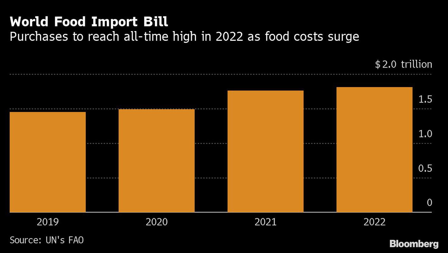 Las compras llegarán a un récord histórico en 2022 a medida que aumenta el costo de los alimentosdfd