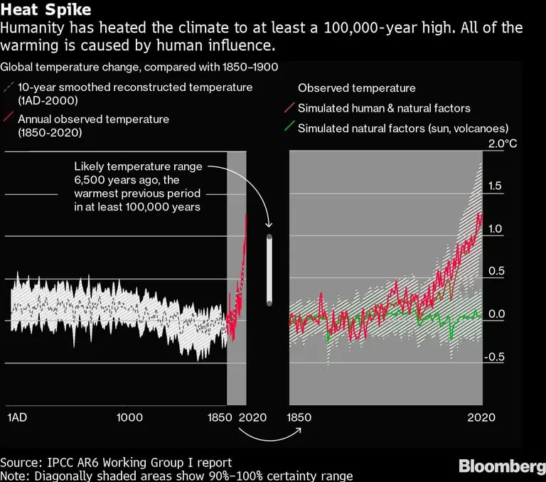 La humanidad ha calentado el clima a su máximo nivel en al menos 100.000 años. Todo el calentamiento es consecuencia de la actividad humana. El gráfico muestra el cambio de temperatura global a lo largo de los últimos 170 años y la proyección sin la influencia humana.dfd