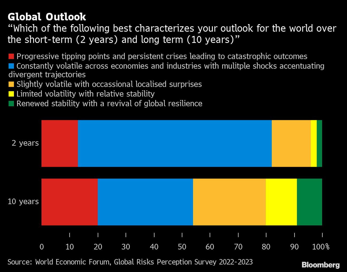 ¿Cuál de las siguientes opciones caracteriza mejor sus perspectivas mundiales a corto plazo (2 años) y a largo plazo (10 años)?dfd