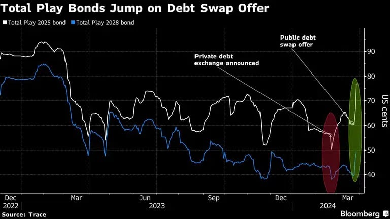 Los bonos Total Play saltan tras la oferta de canje de deudadfd