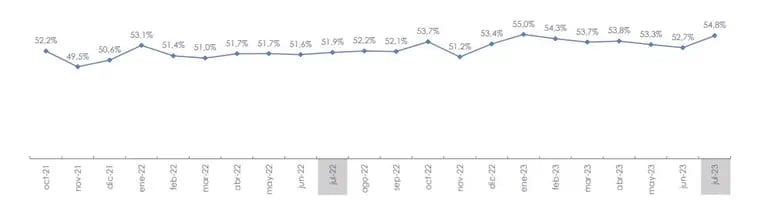 Evolución de la tasa de informalidad en Ecuador hasta julio de 2023dfd