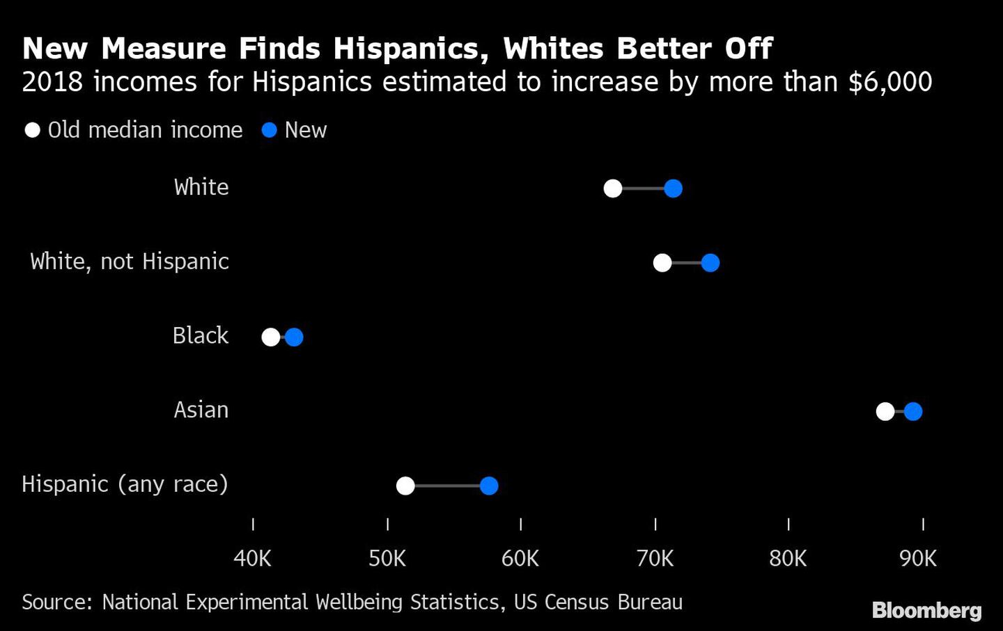 Se calcula que los ingresos de los hispanos en 2018 aumentarán en más de 6.000 dólaresdfd