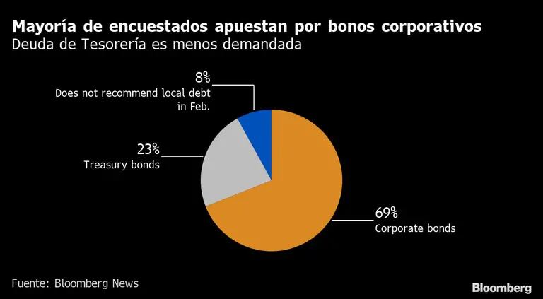 Mayoría de encuestados apuestan por bonos corporativos | Deuda de Tesorería es menos demandadadfd