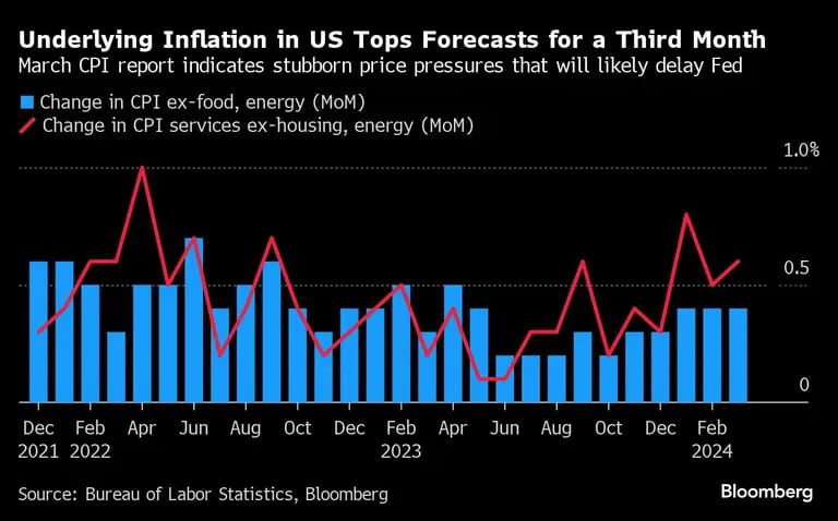 Underlying Inflation in US Tops Forecasts for a Third Month | March CPI report indicates stubborn price pressures that will likely delay Feddfd