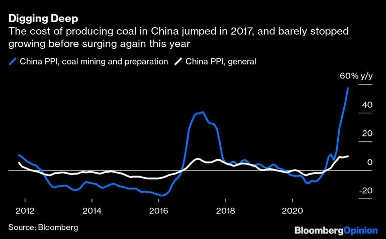 El costo de producir carbón en China se disparó en 2017 y apenas dejó de crecer antes de volver a dispararse este año.dfd