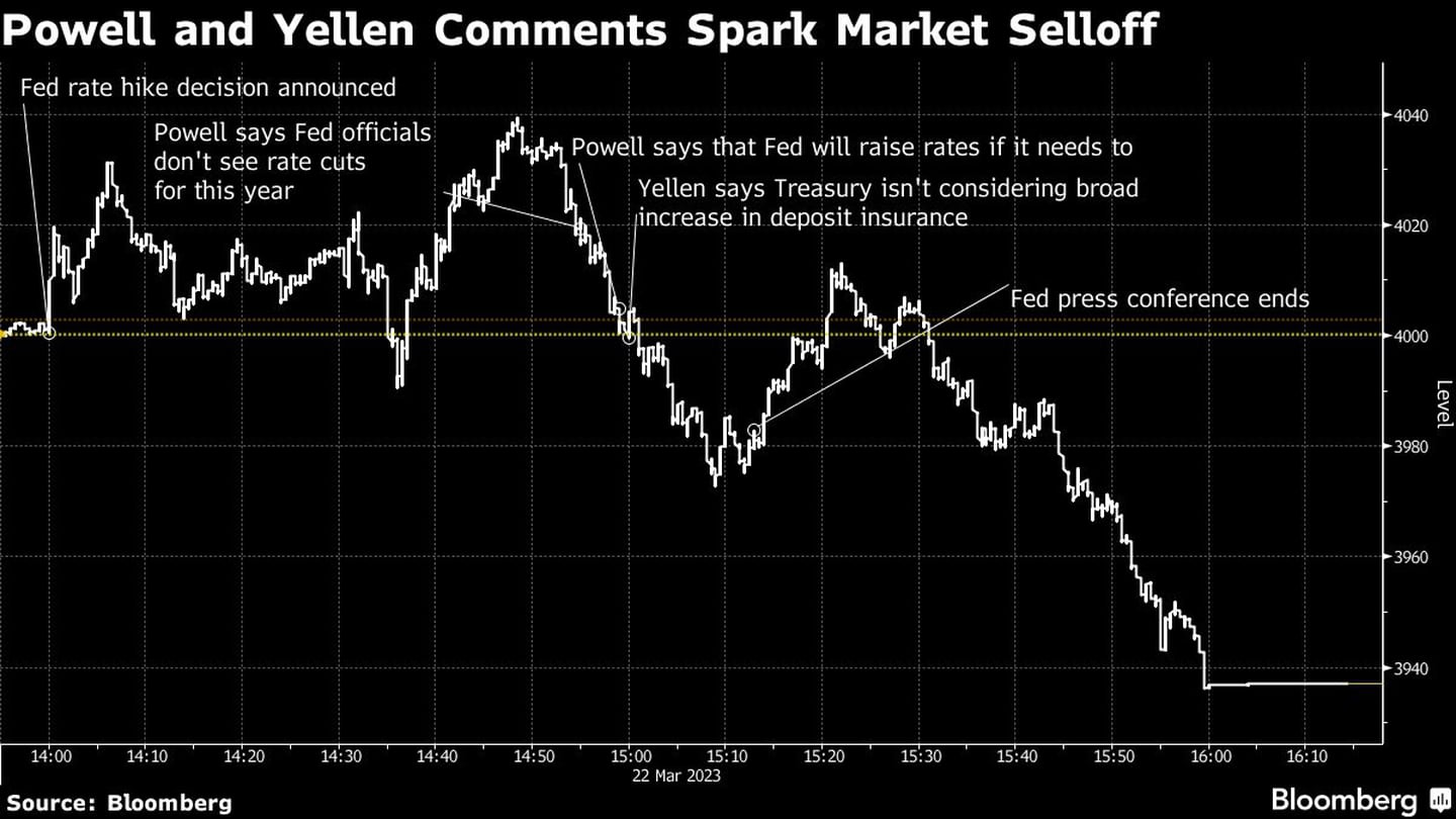 Los comentarios de Powell y Yellen provocan caídas en los mercadosdfd