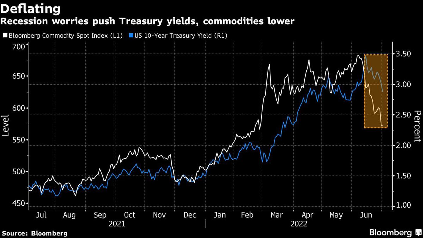 Recession worries push Treasury yields, commodities lowerdfd