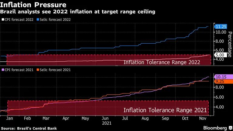 Economistas brasileños proyectan inflación en 2022 en el límite superior del rango meta. dfd