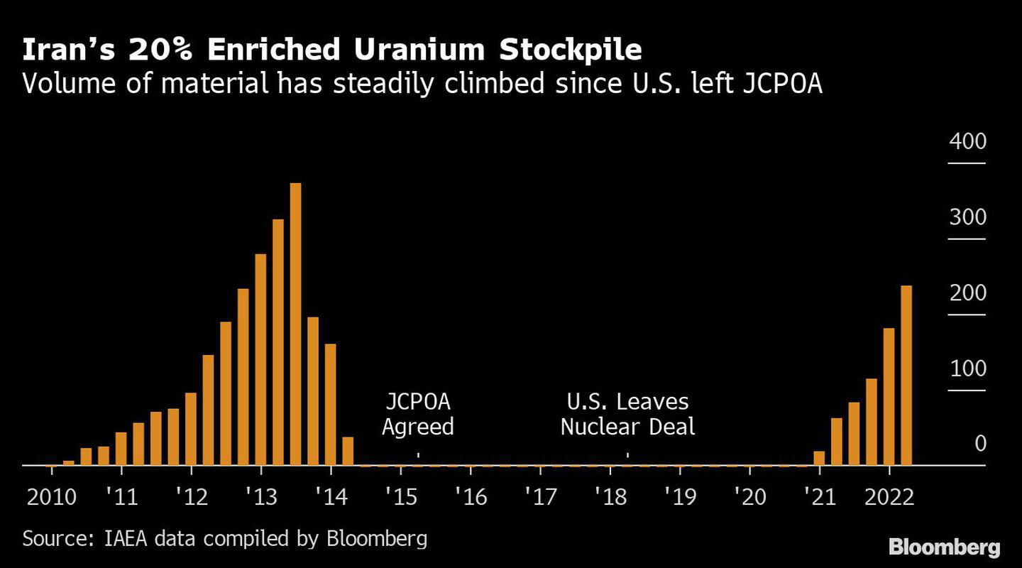 El volumen de las reservas de uranio enriquecido de Irán ha aumentado desde que Estados Unidos abandonó el JCPOAdfd