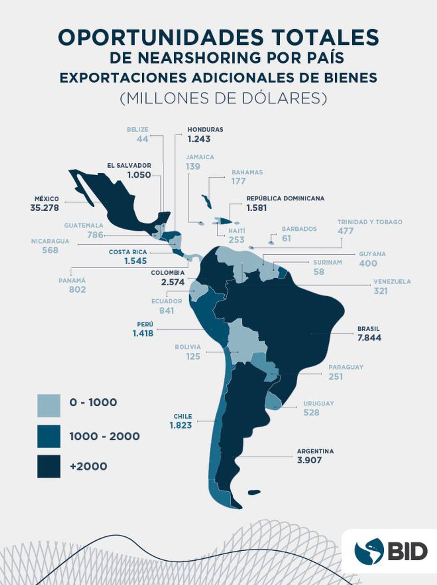 Un estudio elaborado por el BID determinó la ganancia potencial para América Latina y el Caribe de las oportunidades de nearshoring en el corto y mediano plazo.dfd